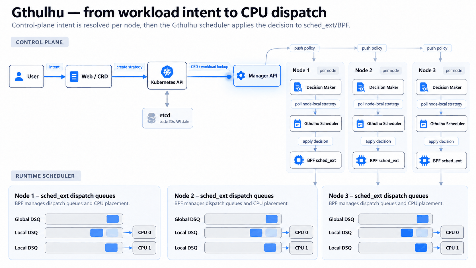 Gthulhu workflow from workload intent to per-node sched_ext CPU dispatch